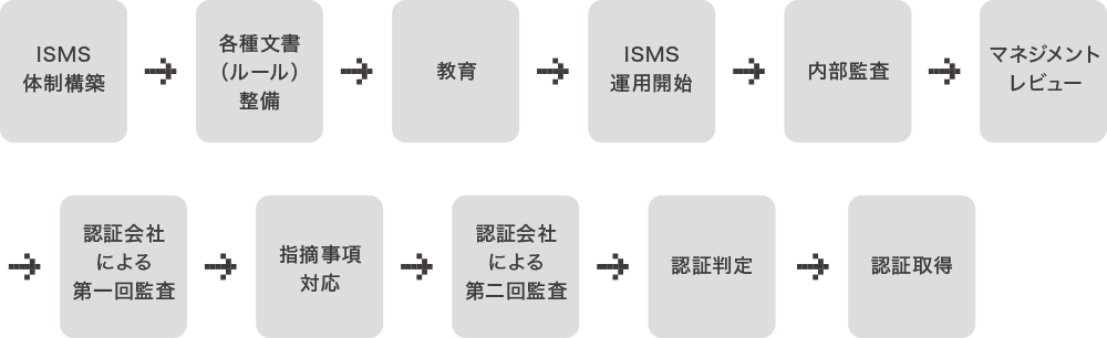 ISMS体制構築→各種文書（ルール）整備→教育→ISMS運用開始→内部監査→マネジメントレビュー→認証会社による第一回監査→指摘事項対応→認証会社による第二回監査→認証判定→認証取得